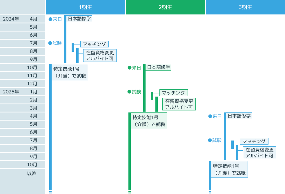 スケジュールの図